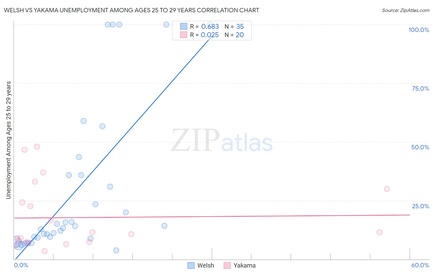 Welsh vs Yakama Unemployment Among Ages 25 to 29 years