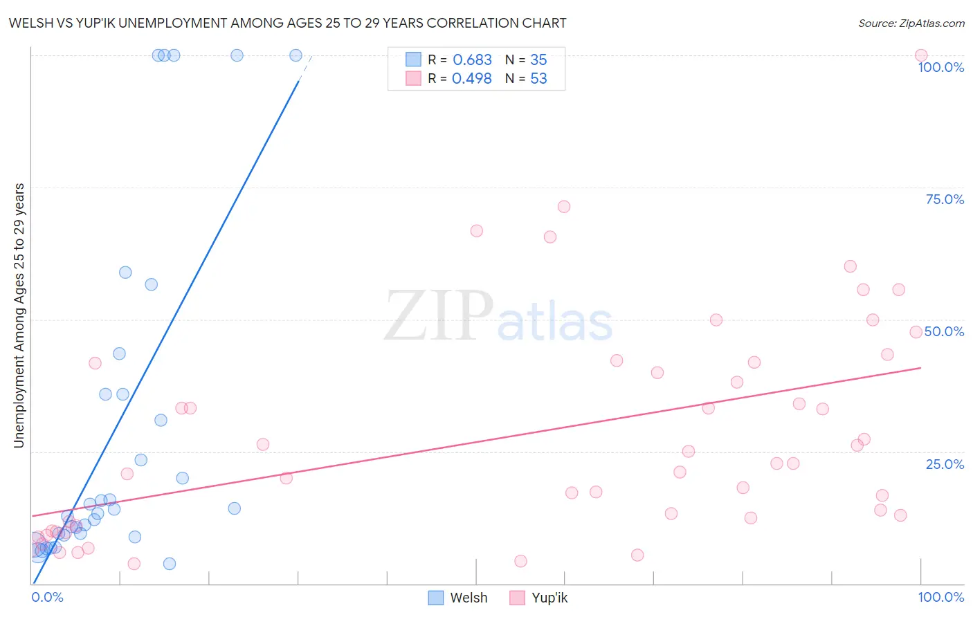 Welsh vs Yup'ik Unemployment Among Ages 25 to 29 years