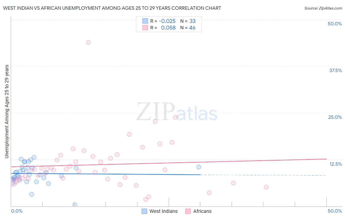 West Indian vs African Unemployment Among Ages 25 to 29 years