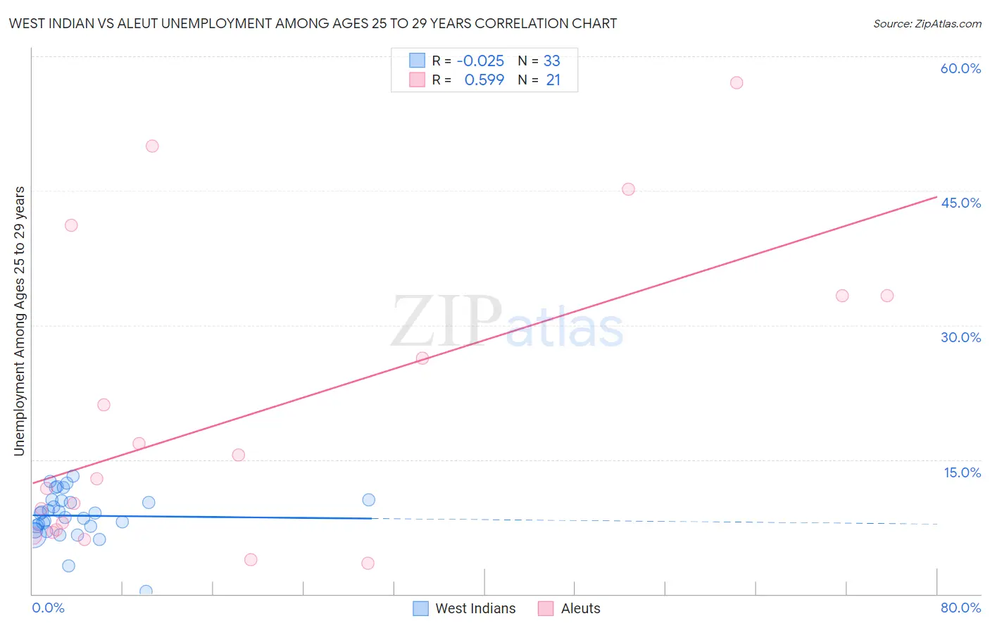 West Indian vs Aleut Unemployment Among Ages 25 to 29 years