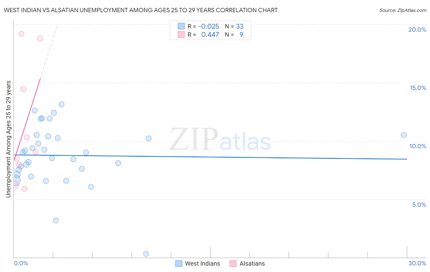 West Indian vs Alsatian Unemployment Among Ages 25 to 29 years