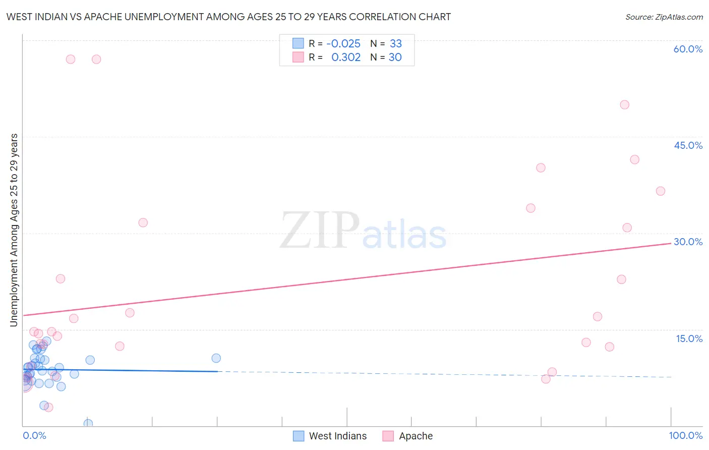 West Indian vs Apache Unemployment Among Ages 25 to 29 years