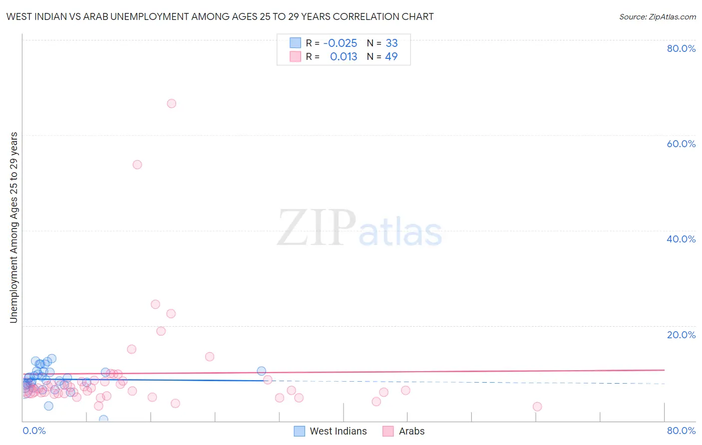 West Indian vs Arab Unemployment Among Ages 25 to 29 years