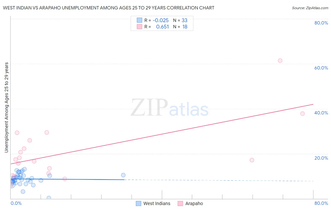 West Indian vs Arapaho Unemployment Among Ages 25 to 29 years