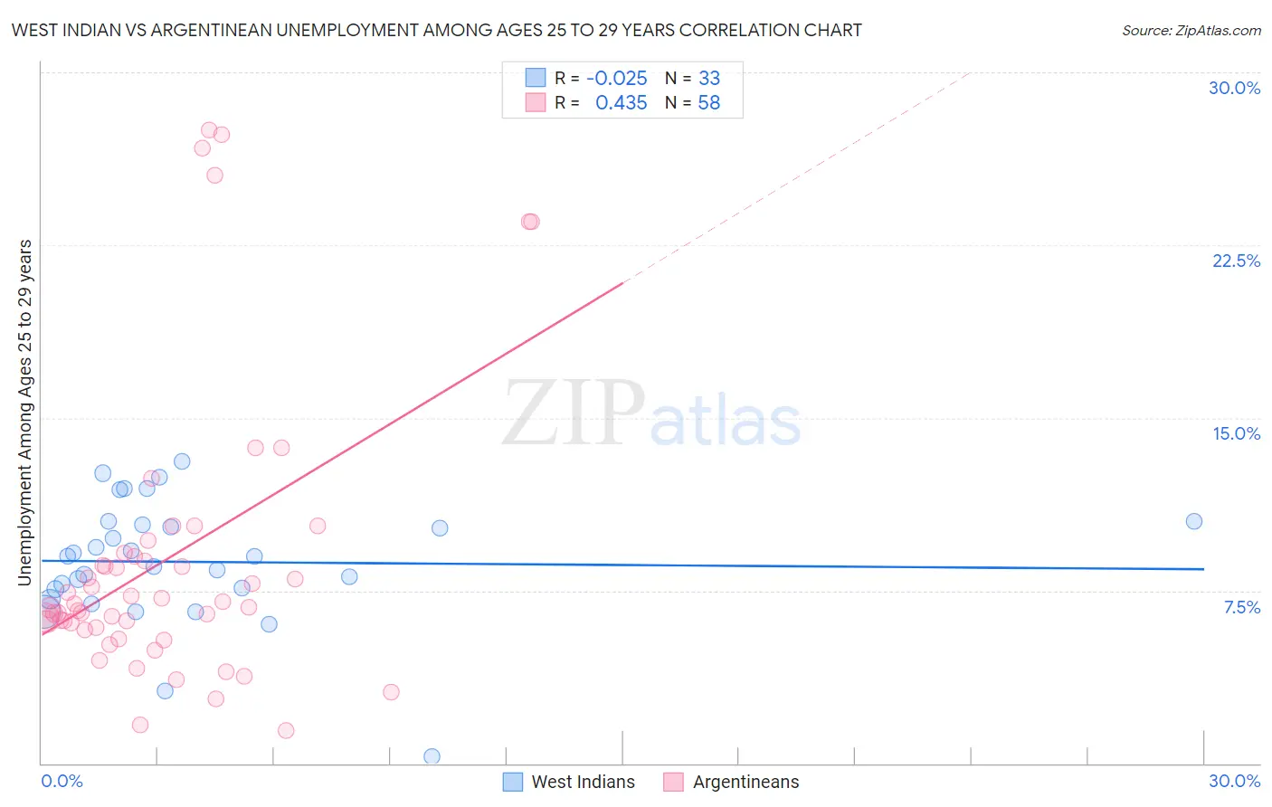 West Indian vs Argentinean Unemployment Among Ages 25 to 29 years