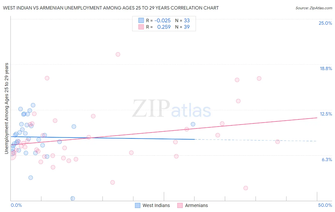 West Indian vs Armenian Unemployment Among Ages 25 to 29 years