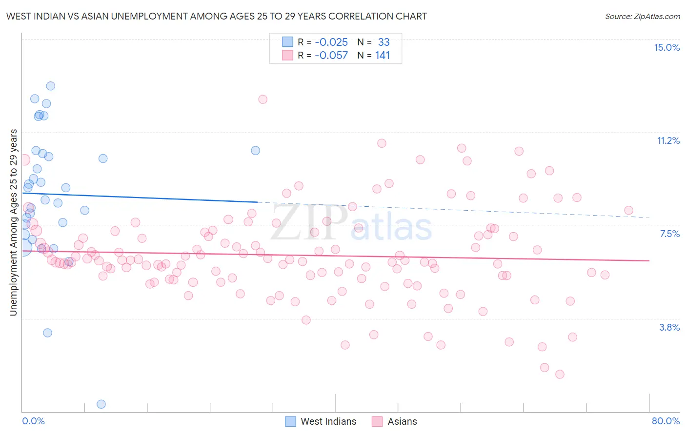 West Indian vs Asian Unemployment Among Ages 25 to 29 years