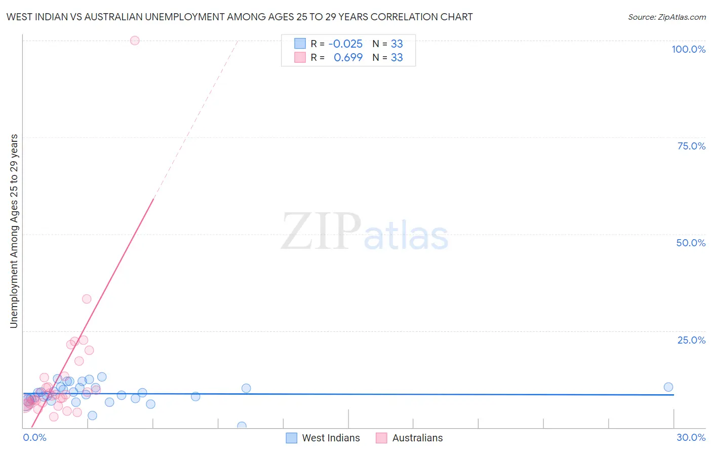 West Indian vs Australian Unemployment Among Ages 25 to 29 years