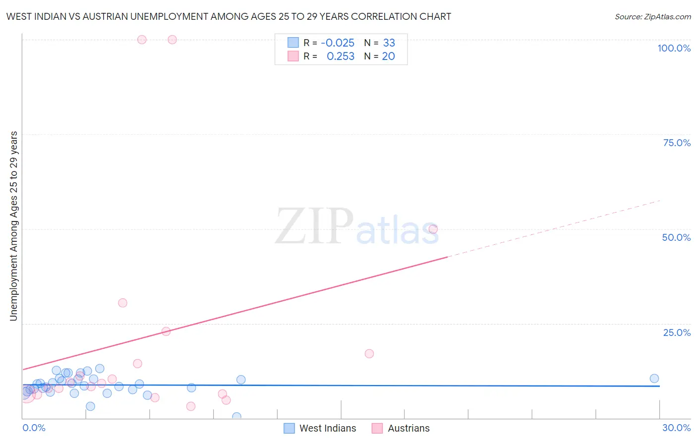 West Indian vs Austrian Unemployment Among Ages 25 to 29 years