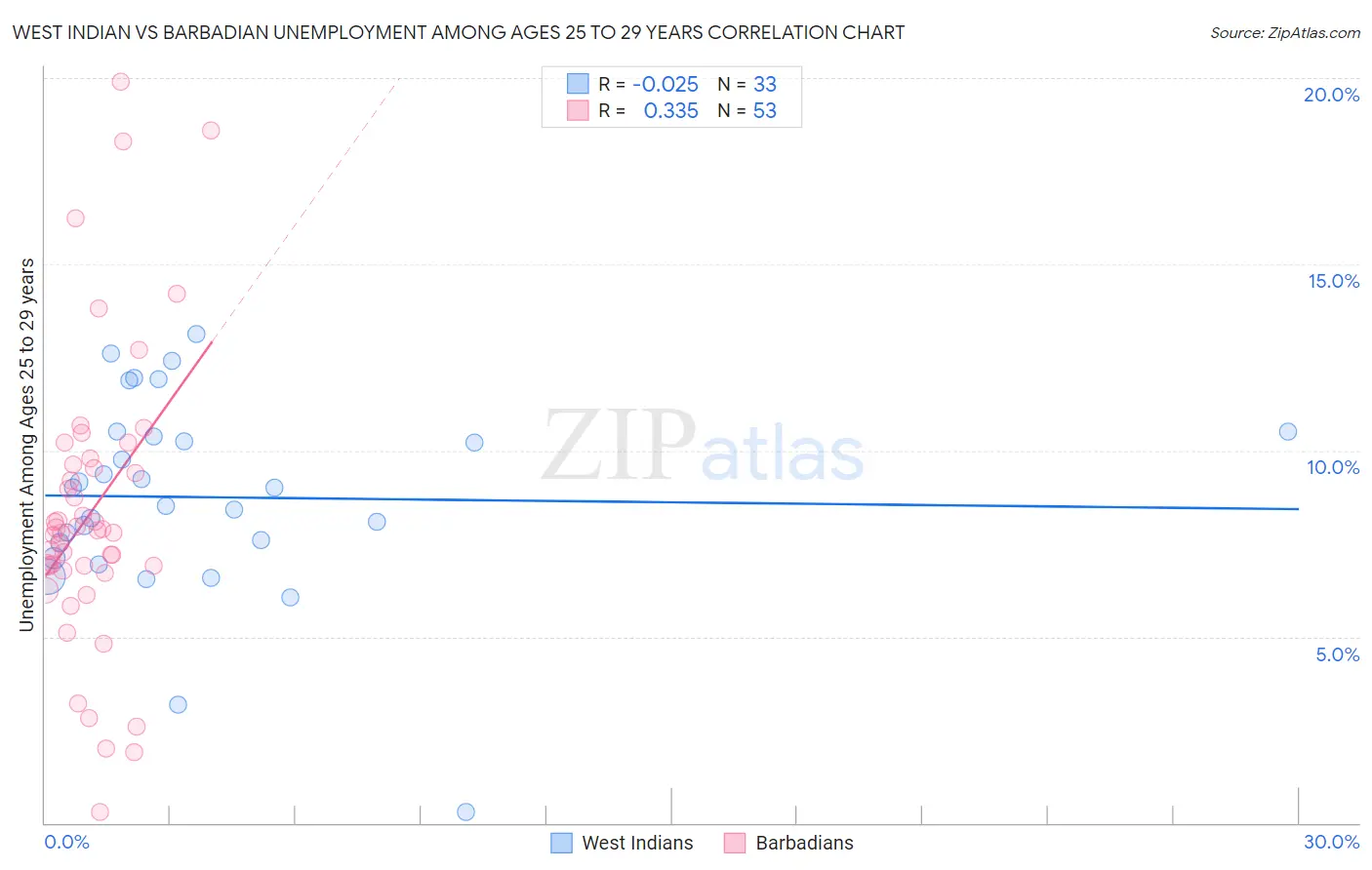 West Indian vs Barbadian Unemployment Among Ages 25 to 29 years