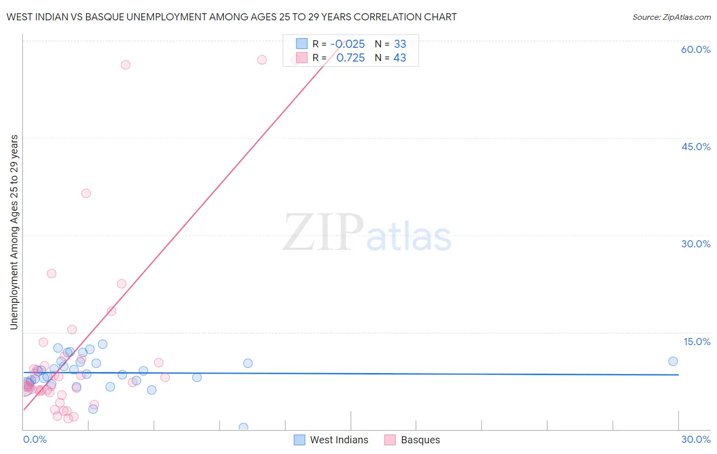 West Indian vs Basque Unemployment Among Ages 25 to 29 years