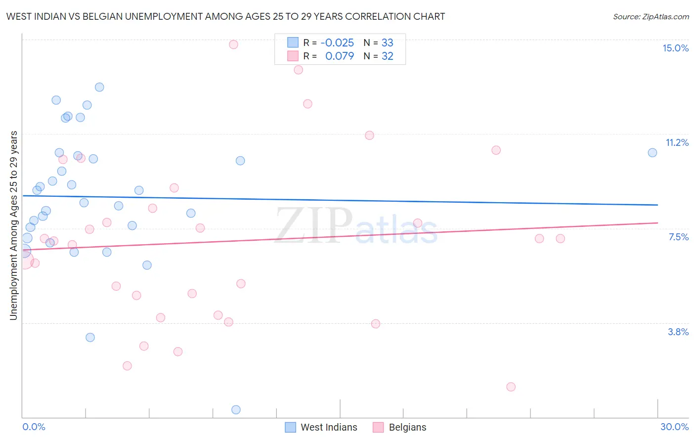 West Indian vs Belgian Unemployment Among Ages 25 to 29 years