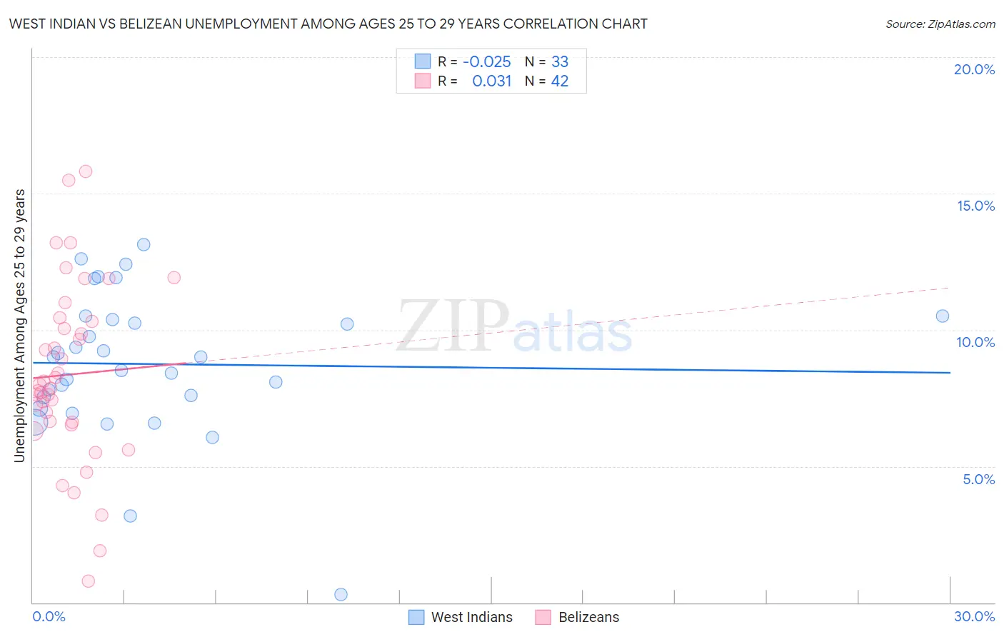 West Indian vs Belizean Unemployment Among Ages 25 to 29 years
