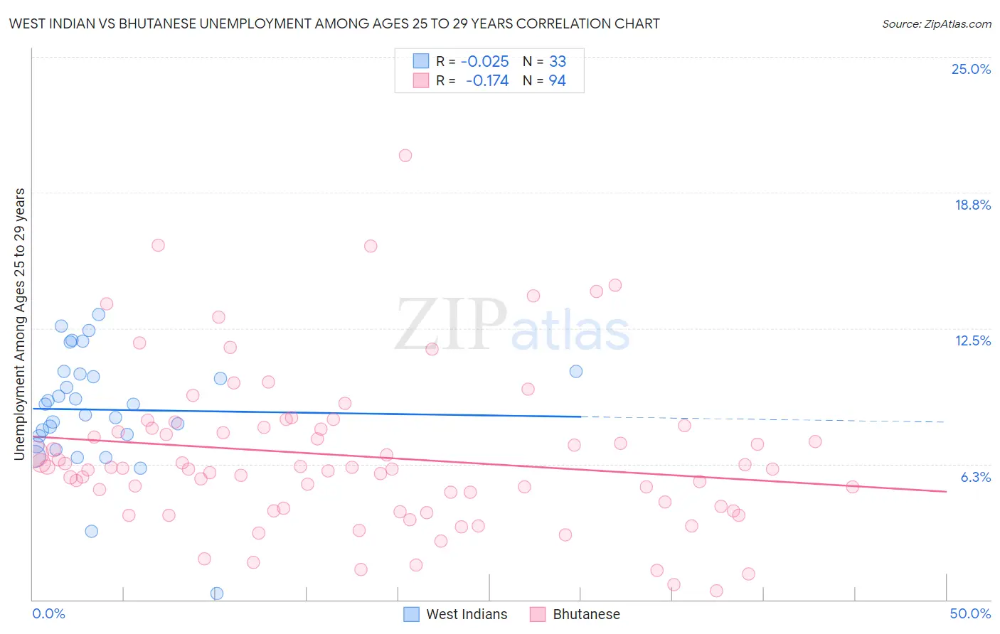 West Indian vs Bhutanese Unemployment Among Ages 25 to 29 years