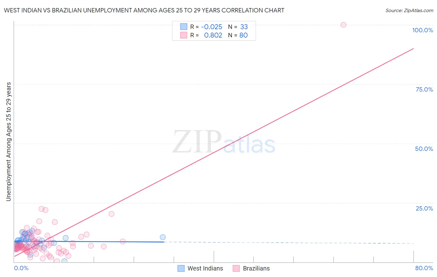 West Indian vs Brazilian Unemployment Among Ages 25 to 29 years