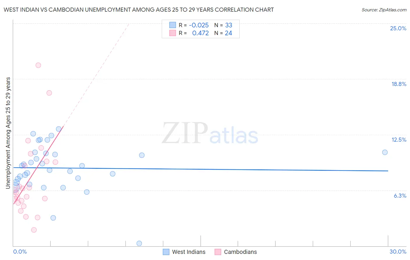 West Indian vs Cambodian Unemployment Among Ages 25 to 29 years