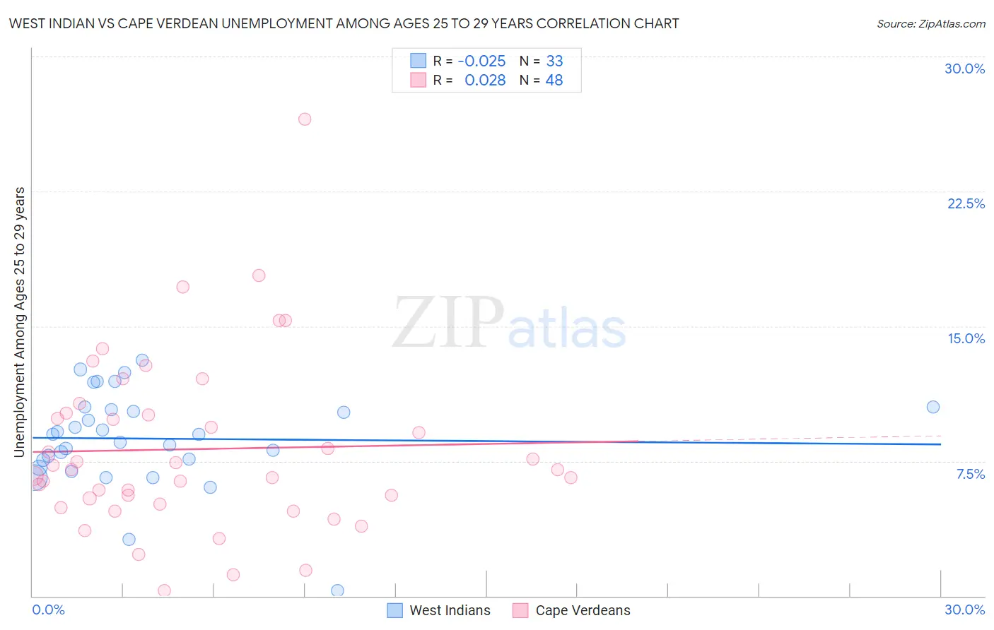 West Indian vs Cape Verdean Unemployment Among Ages 25 to 29 years