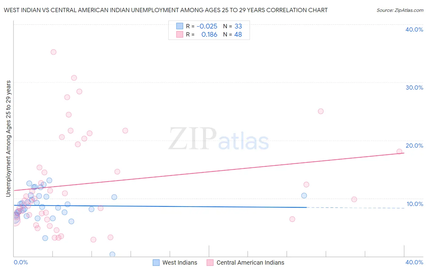 West Indian vs Central American Indian Unemployment Among Ages 25 to 29 years