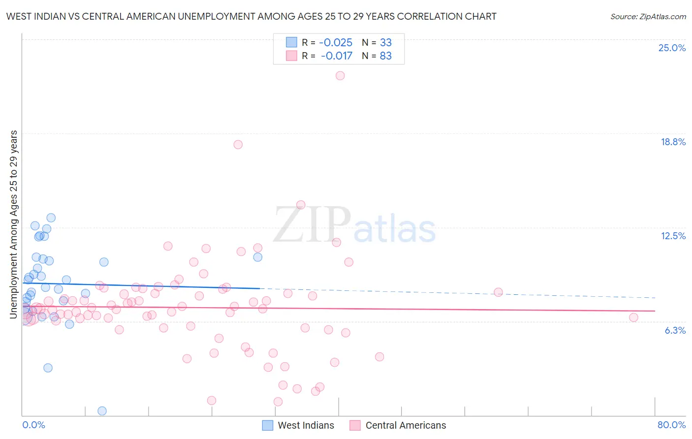 West Indian vs Central American Unemployment Among Ages 25 to 29 years