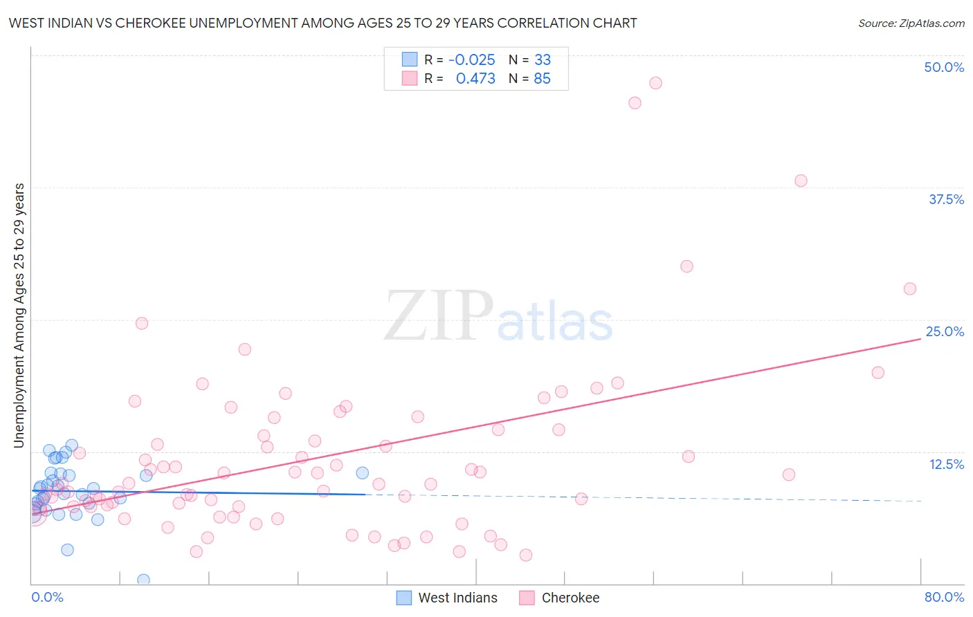 West Indian vs Cherokee Unemployment Among Ages 25 to 29 years