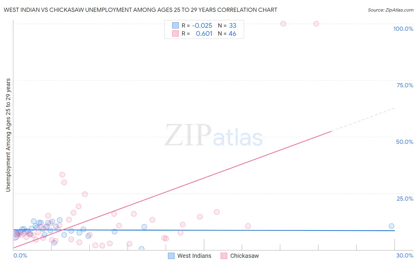 West Indian vs Chickasaw Unemployment Among Ages 25 to 29 years