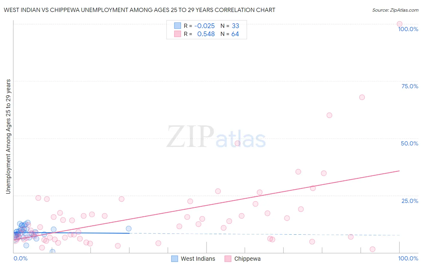 West Indian vs Chippewa Unemployment Among Ages 25 to 29 years