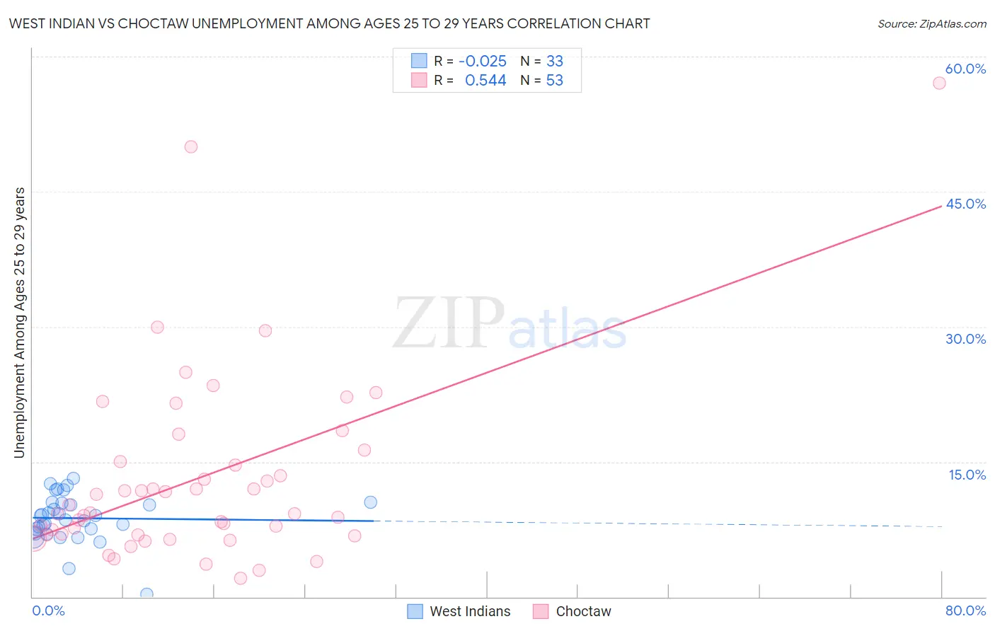 West Indian vs Choctaw Unemployment Among Ages 25 to 29 years