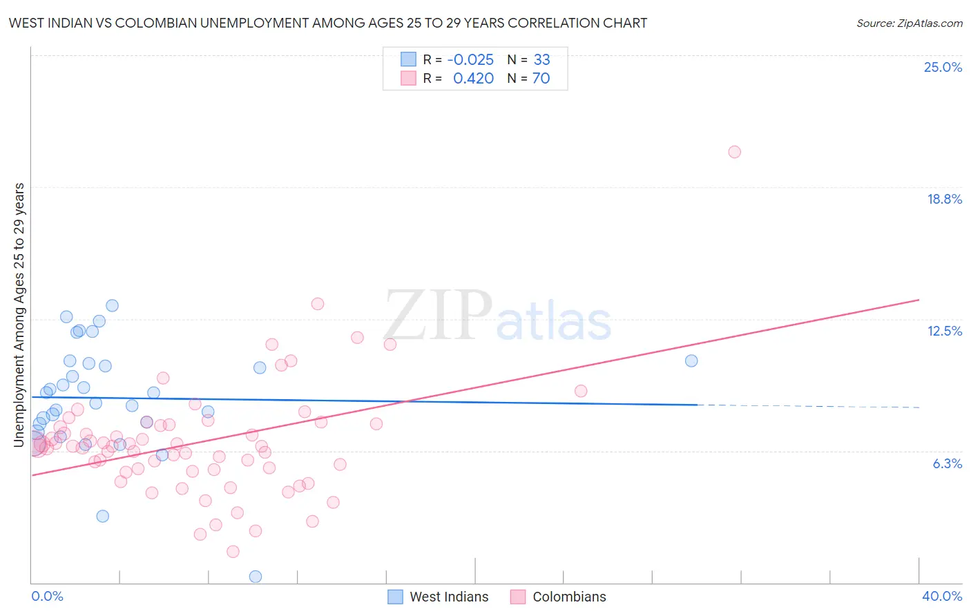 West Indian vs Colombian Unemployment Among Ages 25 to 29 years