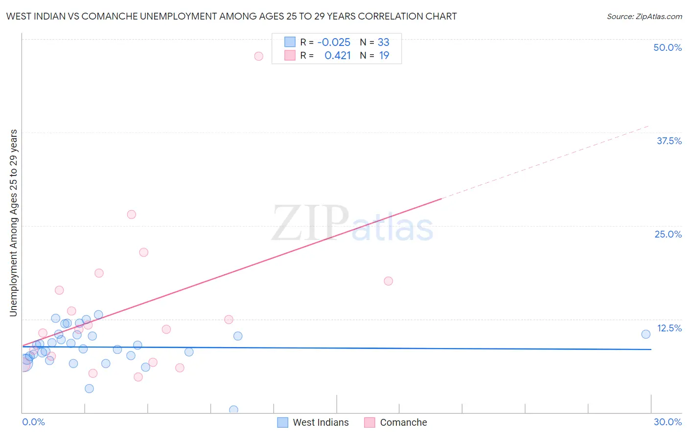 West Indian vs Comanche Unemployment Among Ages 25 to 29 years