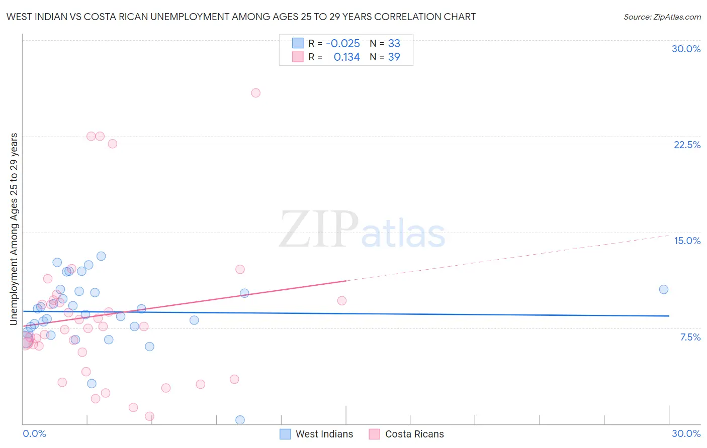 West Indian vs Costa Rican Unemployment Among Ages 25 to 29 years