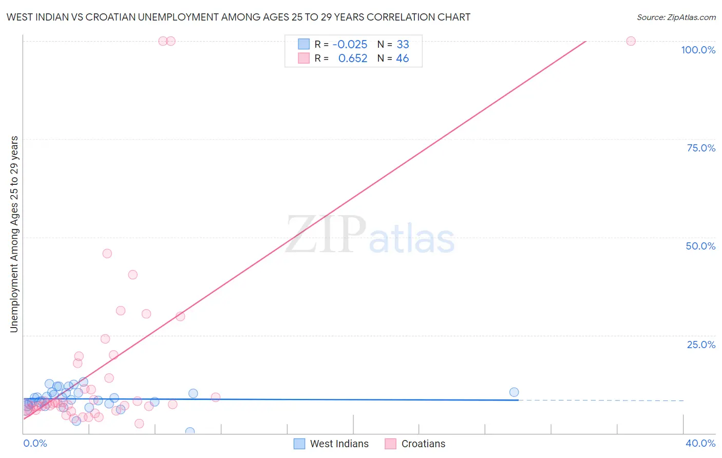 West Indian vs Croatian Unemployment Among Ages 25 to 29 years