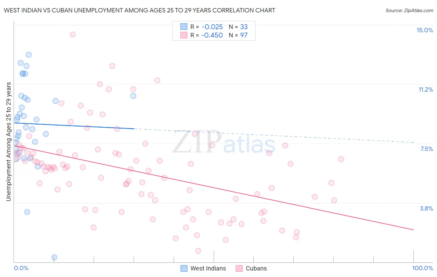 West Indian vs Cuban Unemployment Among Ages 25 to 29 years