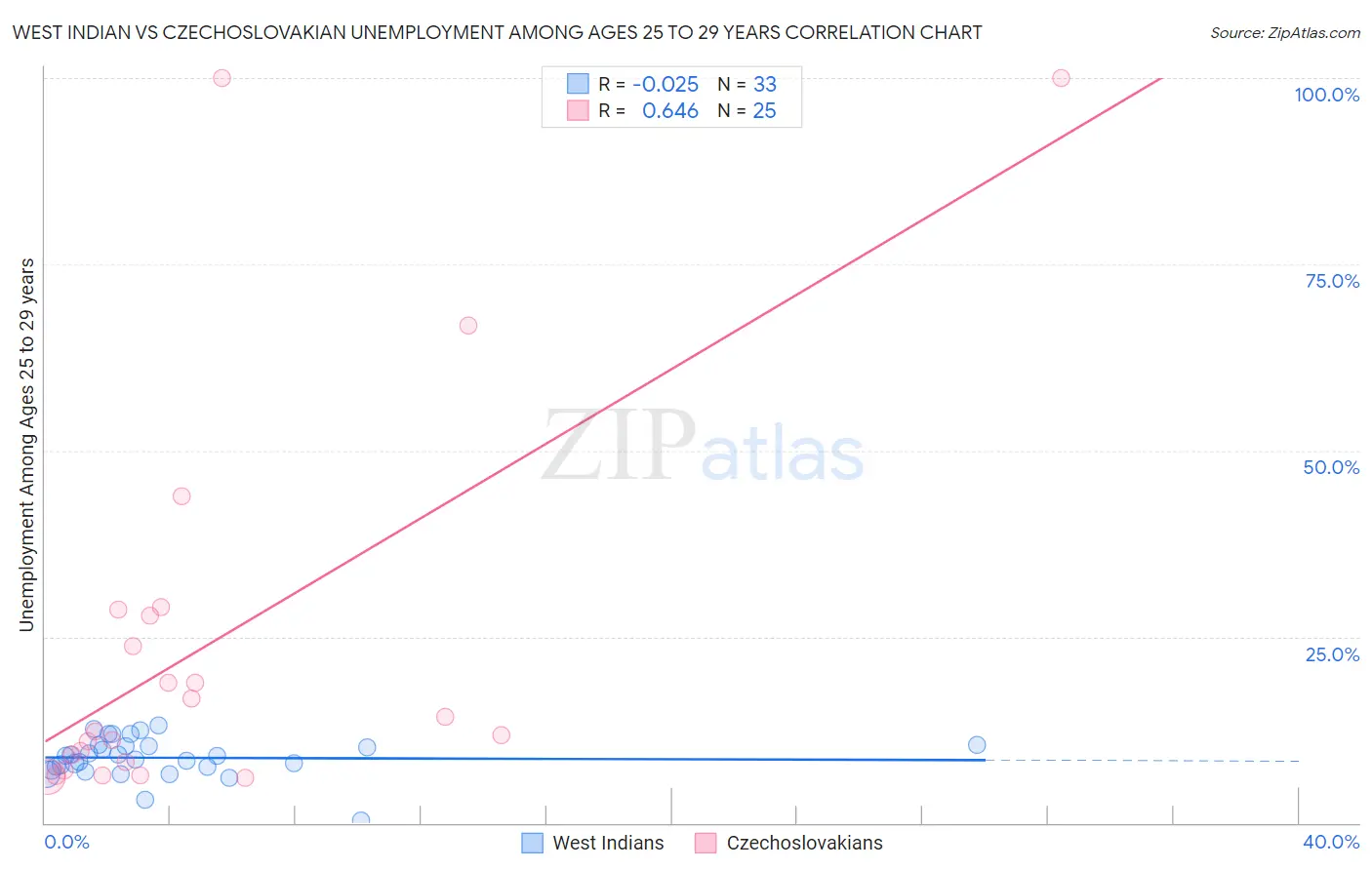 West Indian vs Czechoslovakian Unemployment Among Ages 25 to 29 years
