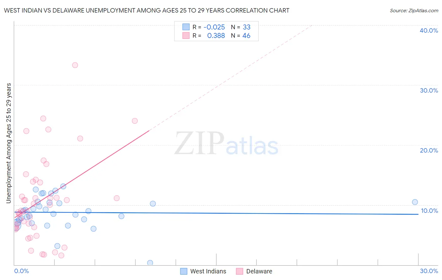West Indian vs Delaware Unemployment Among Ages 25 to 29 years