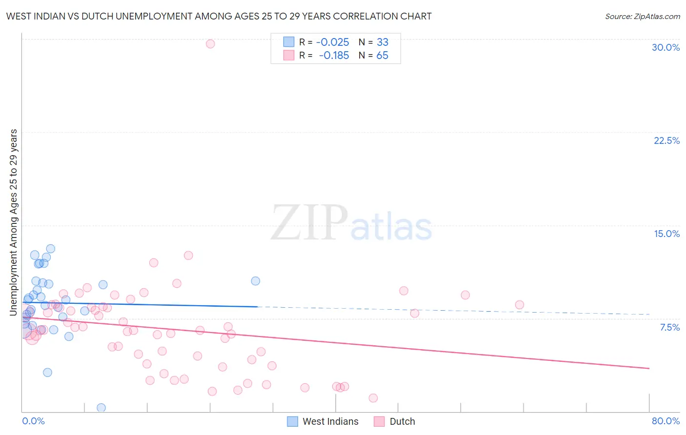 West Indian vs Dutch Unemployment Among Ages 25 to 29 years