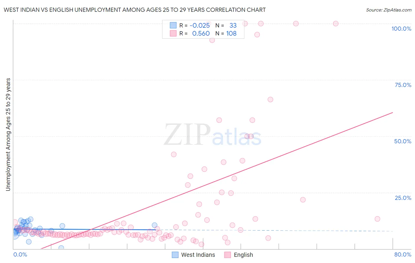 West Indian vs English Unemployment Among Ages 25 to 29 years