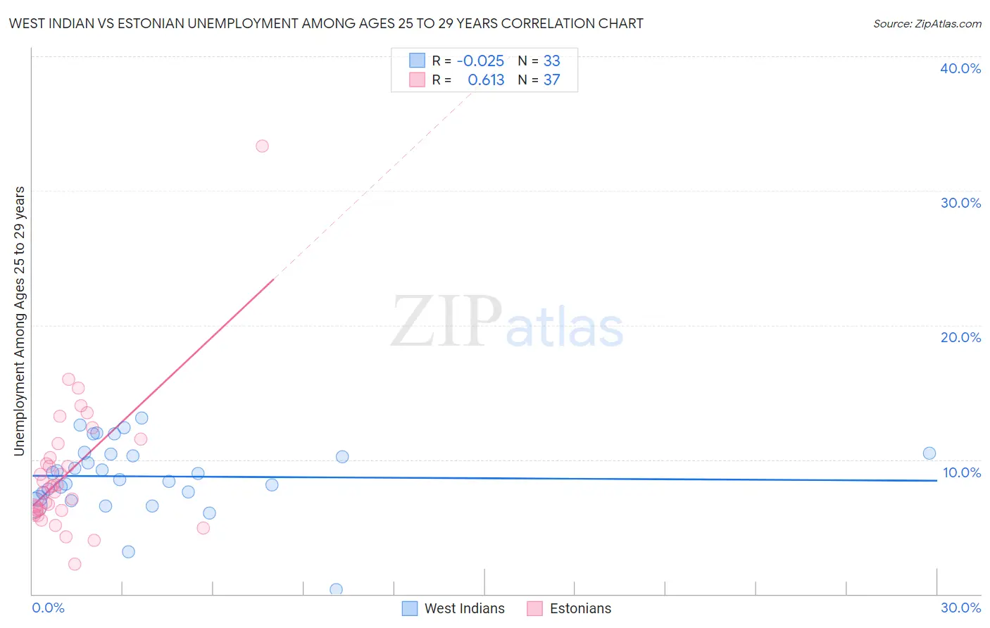West Indian vs Estonian Unemployment Among Ages 25 to 29 years