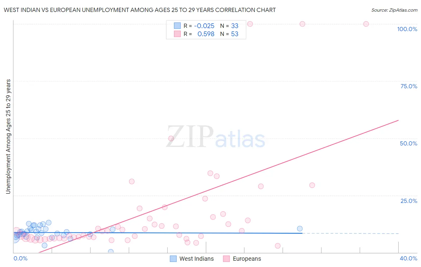 West Indian vs European Unemployment Among Ages 25 to 29 years