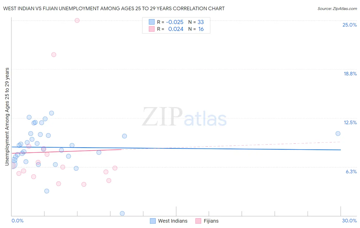 West Indian vs Fijian Unemployment Among Ages 25 to 29 years