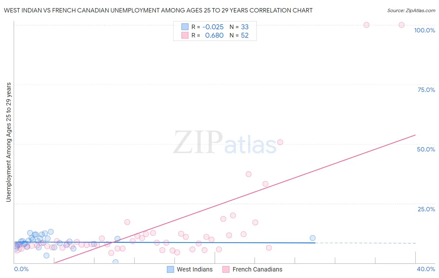 West Indian vs French Canadian Unemployment Among Ages 25 to 29 years