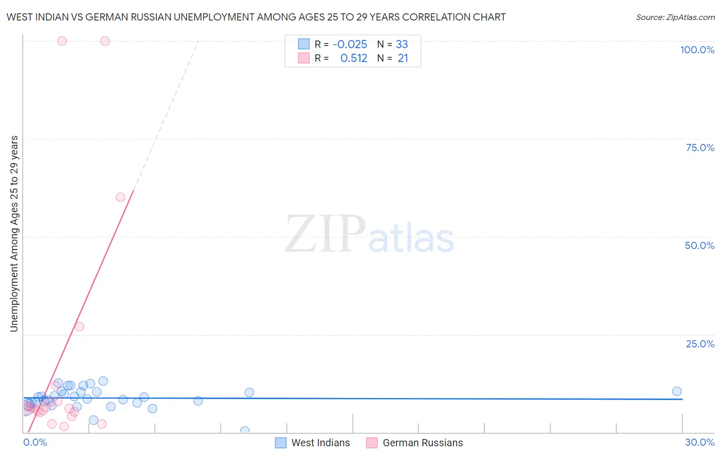 West Indian vs German Russian Unemployment Among Ages 25 to 29 years