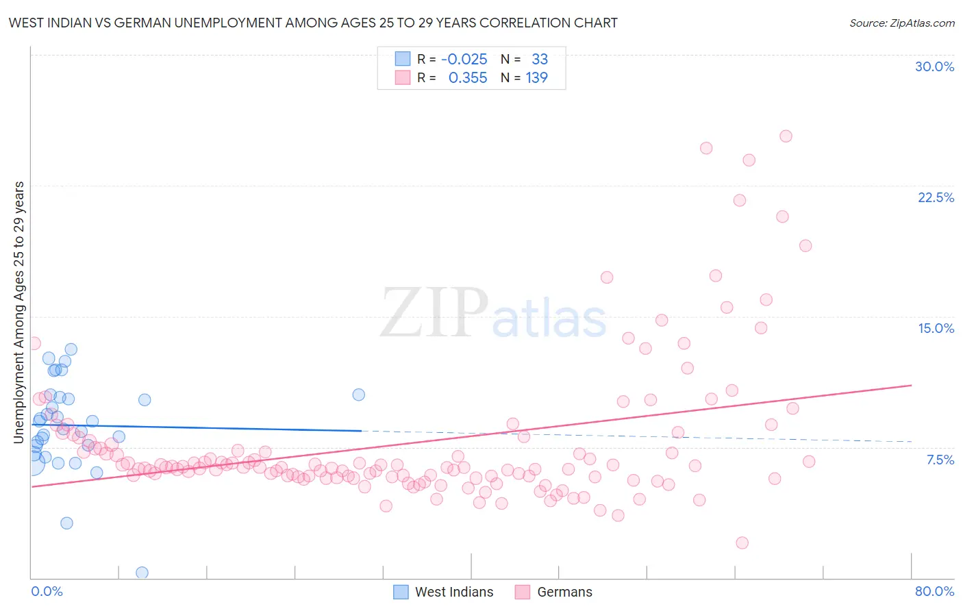 West Indian vs German Unemployment Among Ages 25 to 29 years