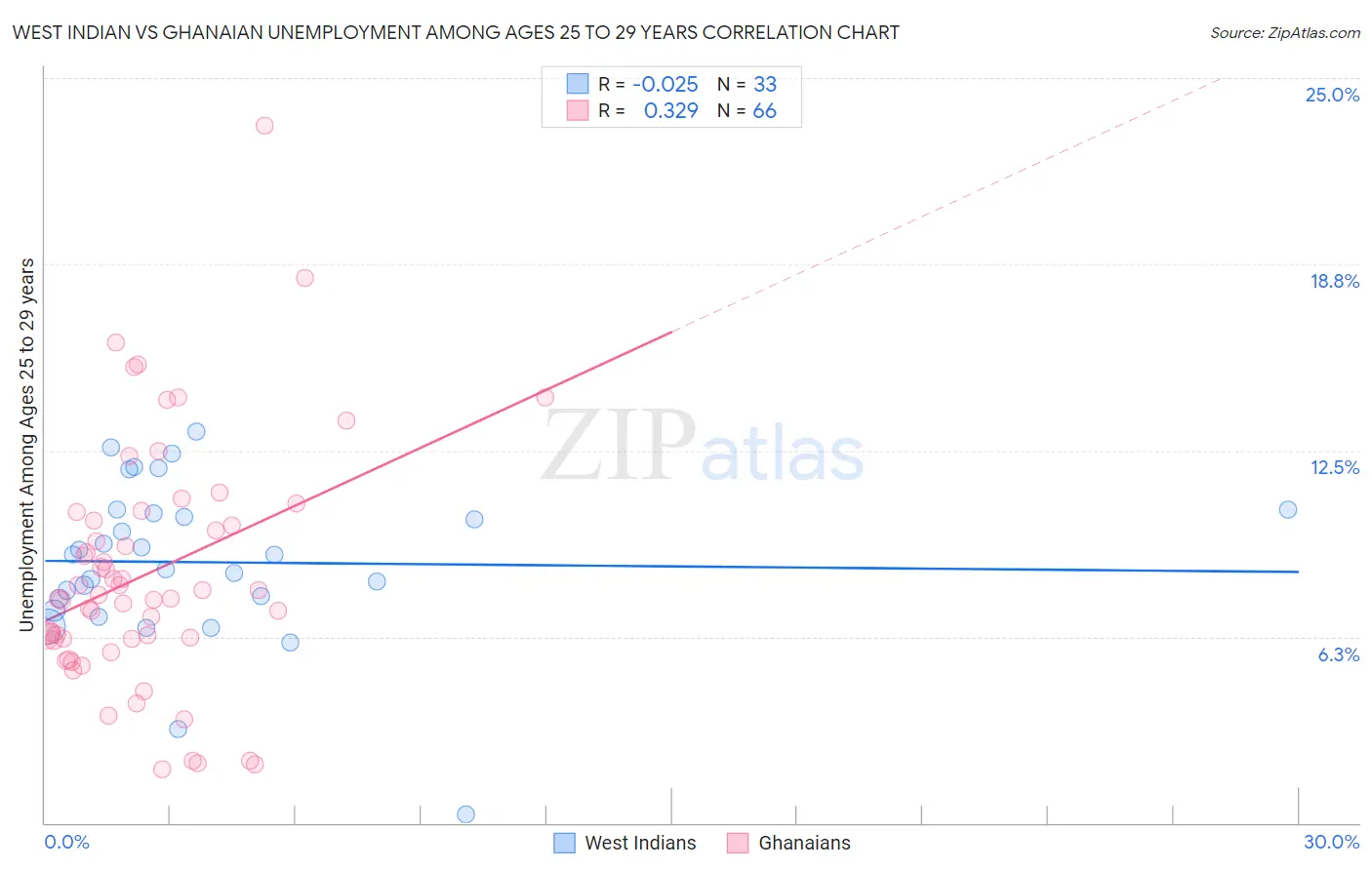 West Indian vs Ghanaian Unemployment Among Ages 25 to 29 years