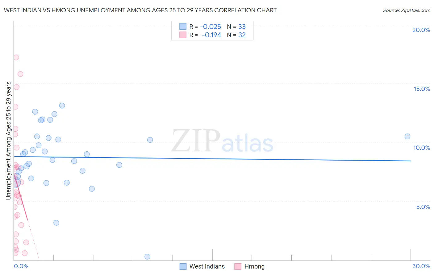 West Indian vs Hmong Unemployment Among Ages 25 to 29 years