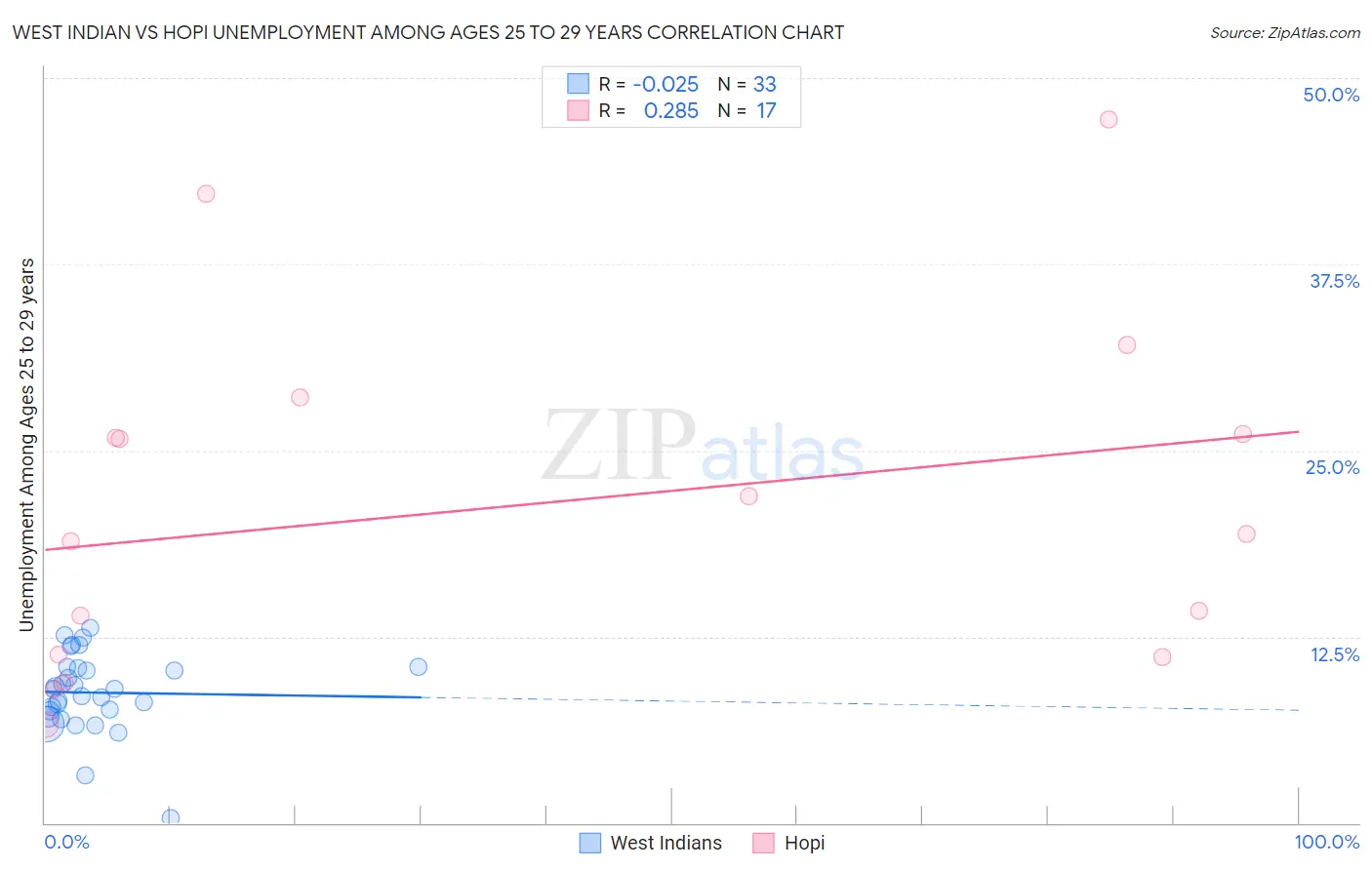 West Indian vs Hopi Unemployment Among Ages 25 to 29 years