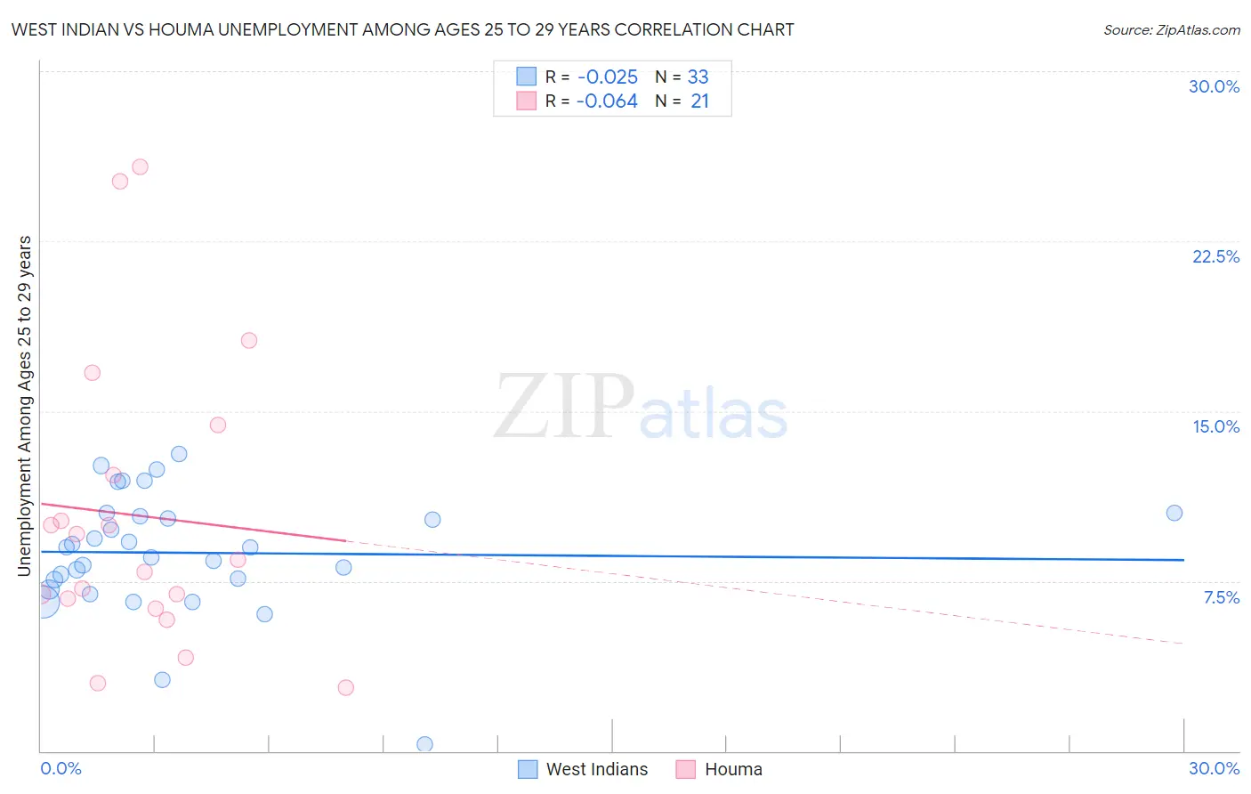 West Indian vs Houma Unemployment Among Ages 25 to 29 years