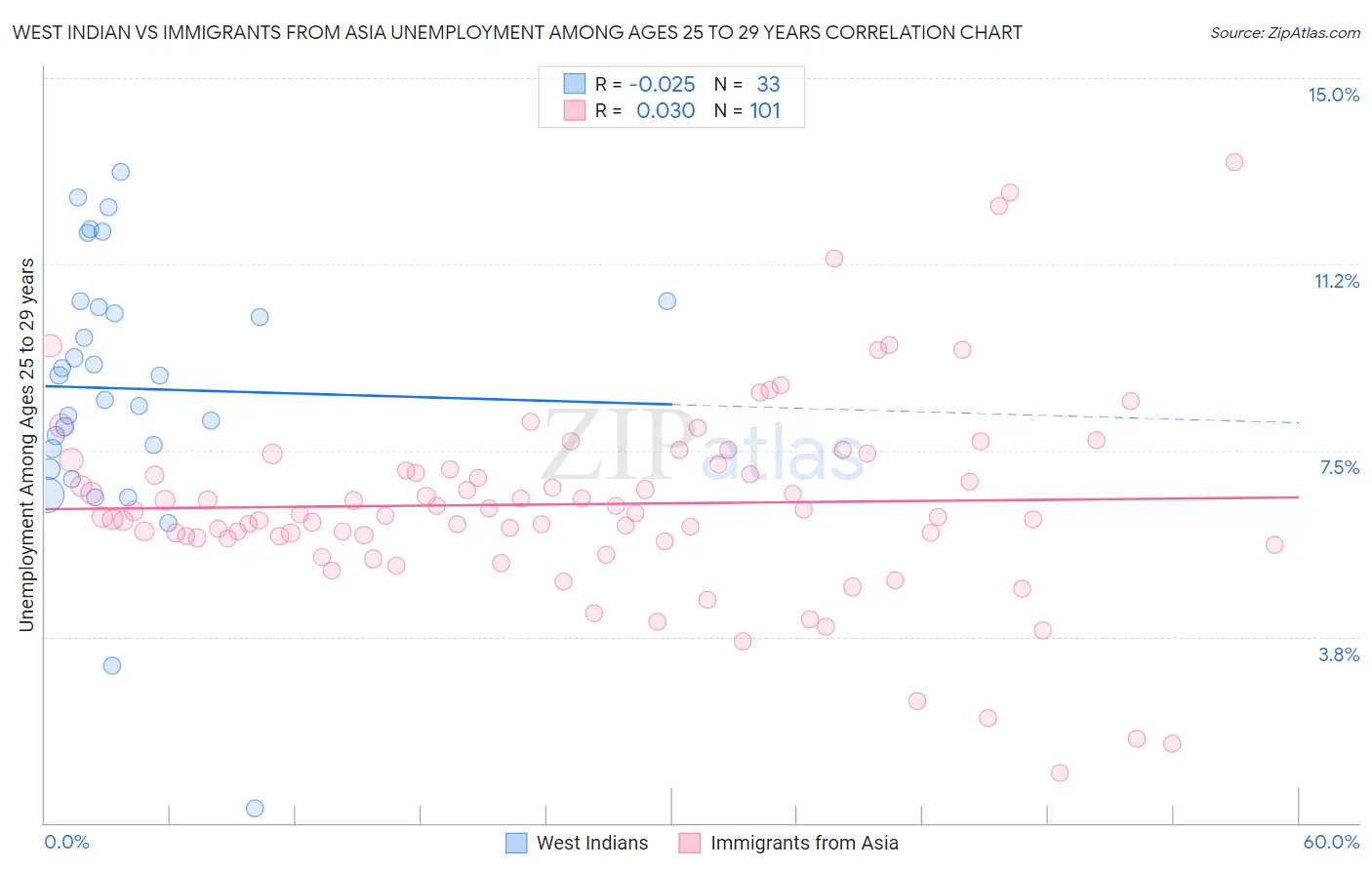 West Indian vs Immigrants from Asia Unemployment Among Ages 25 to 29 years