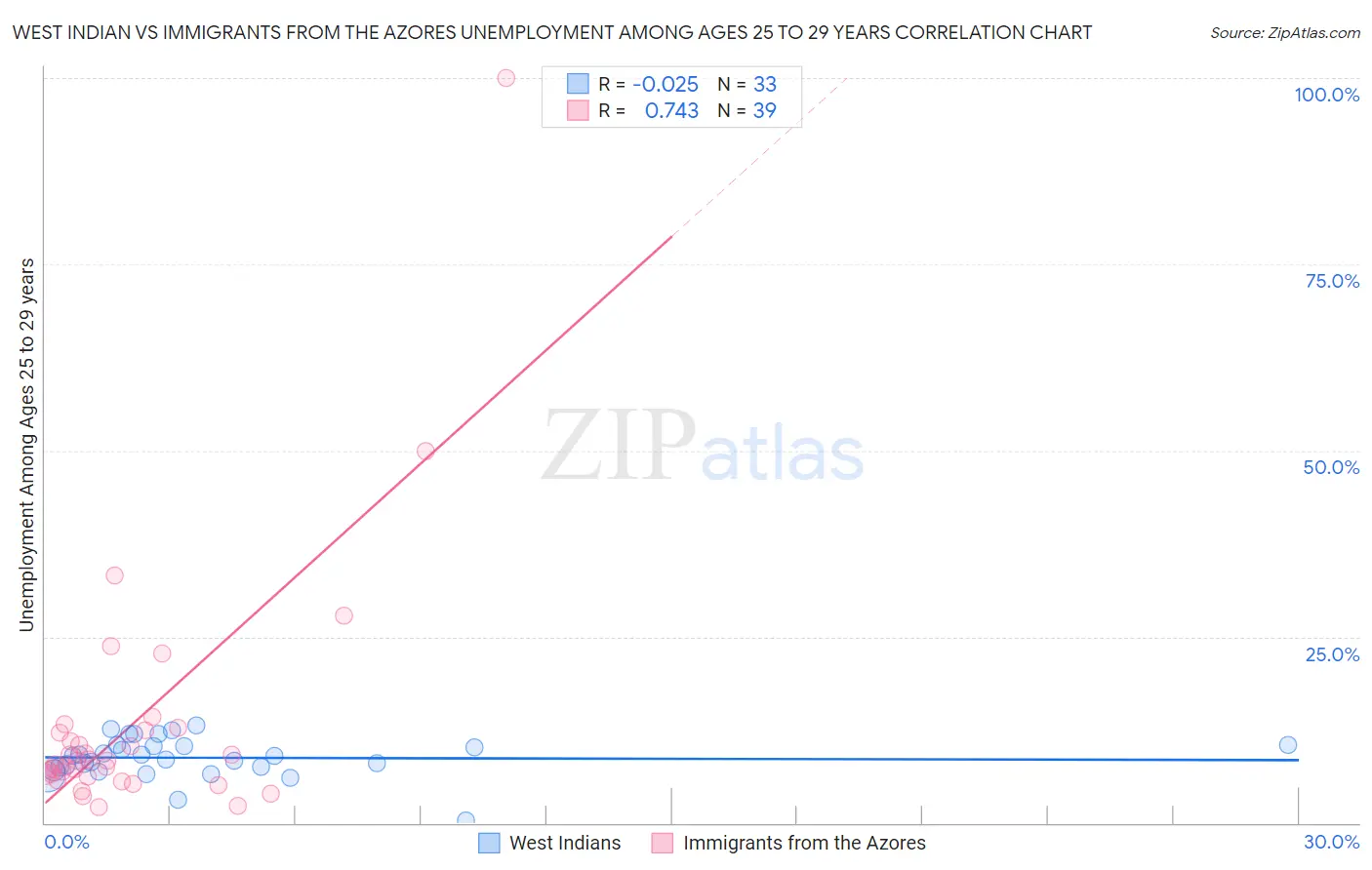 West Indian vs Immigrants from the Azores Unemployment Among Ages 25 to 29 years