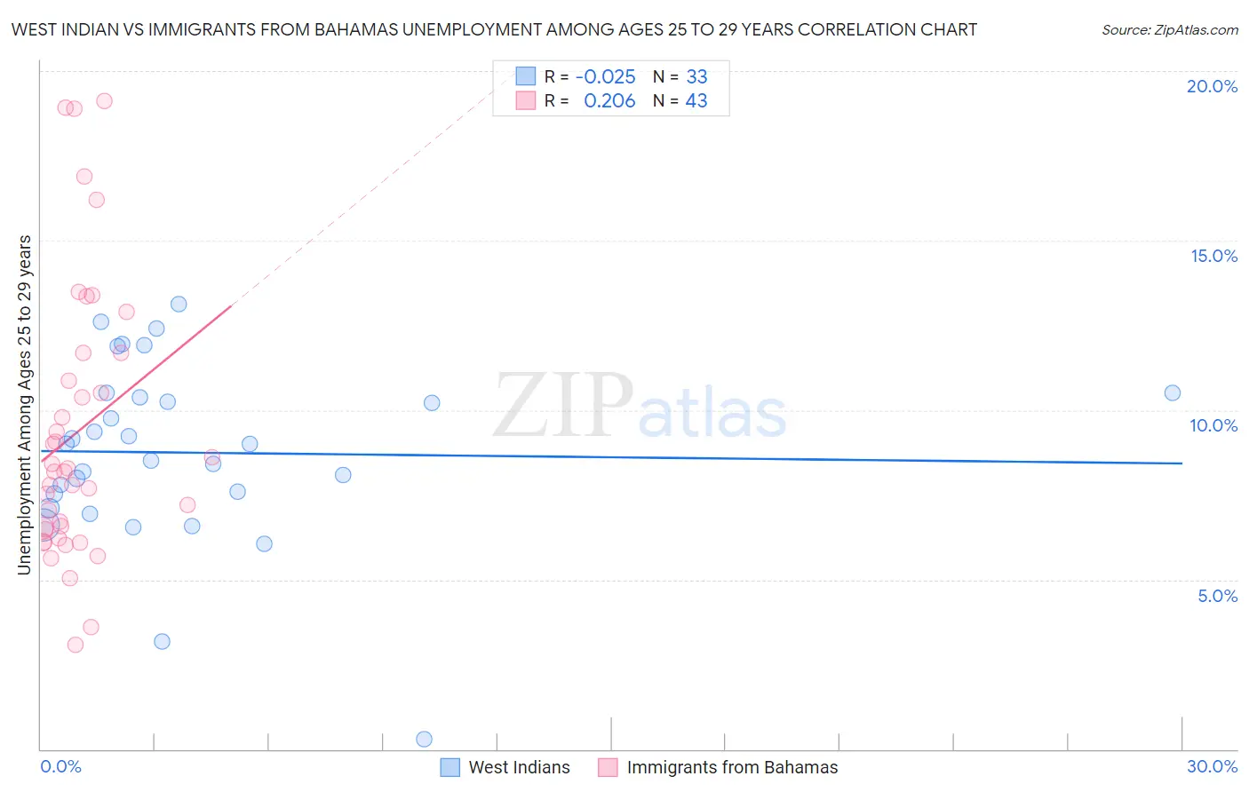 West Indian vs Immigrants from Bahamas Unemployment Among Ages 25 to 29 years