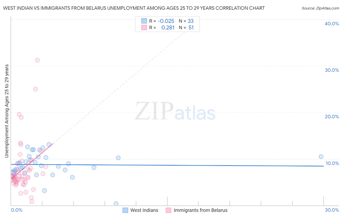 West Indian vs Immigrants from Belarus Unemployment Among Ages 25 to 29 years